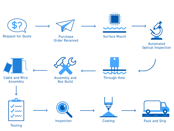 ADL Technology electronic manufacturing process map showing the core steps of our process